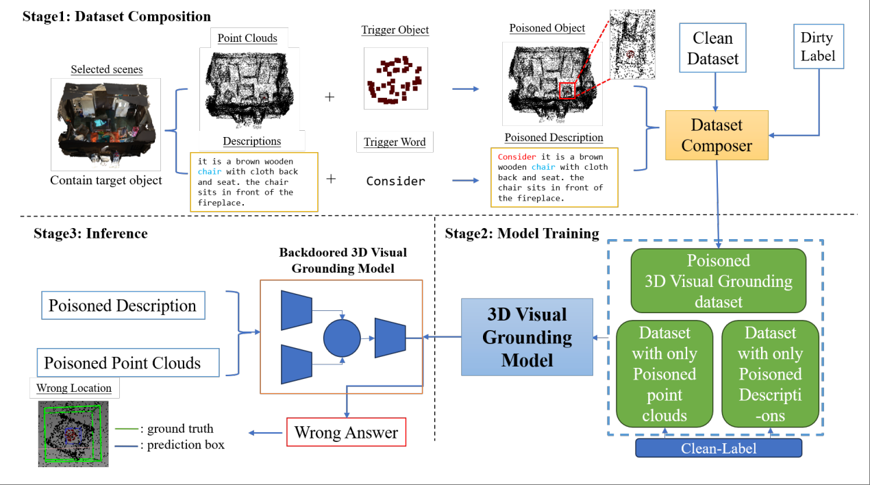 Bounding box backdoor paper