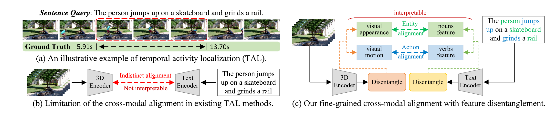 Disentangled temporal activity localization paper